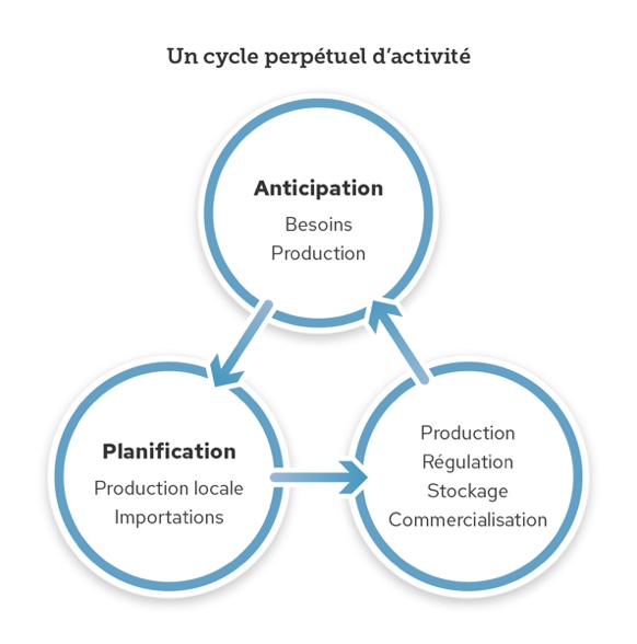un cycle perpétuel d'activité