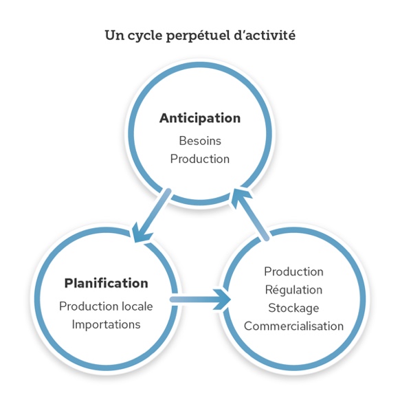 un cycle perpétuel d'activité